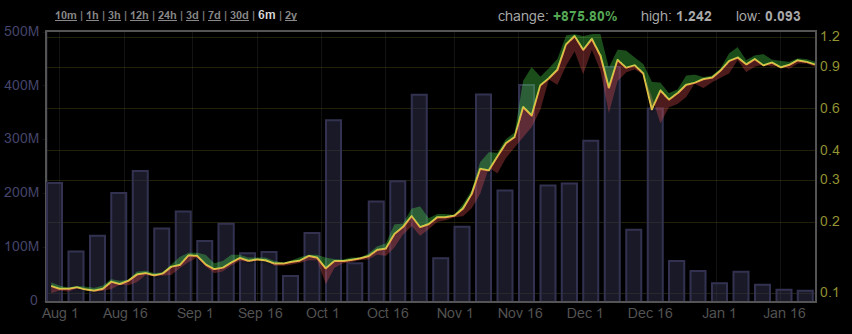 bitcoin kurz